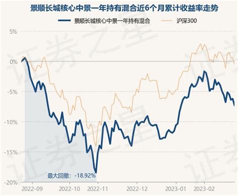 2月24日基金净值：景顺长城核心中景一年持有混合最新净值07257，跌114基金频道证券之星