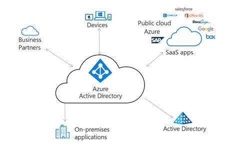 Azure Ad Connect Architecture Nbkomputer