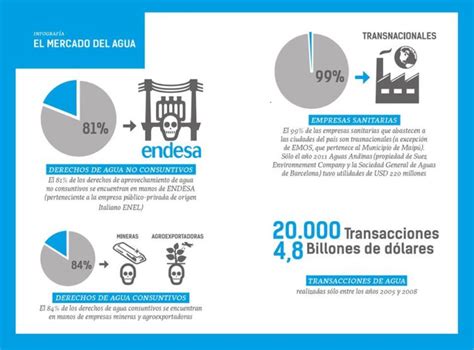 El gráfico que desnuda la privatización del agua en Chile