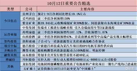 格隆汇公告精选︱贵州茅台预计1 9月净利同比增长191左右；紫金矿业拟40亿元收购瑞银矿业30股权公司经营重组