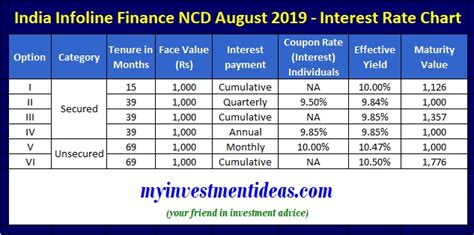 India Infoline Finance Ncd Aug 2019 Issue Should You Invest