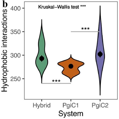 Abundance Of Different Types Of Inter Monomer Interaction In The Three