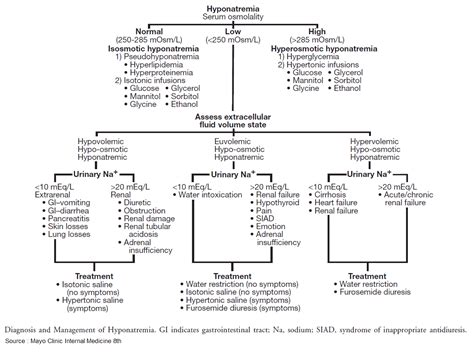 Hyponatremia And Hypernatremia In The Emergency Department Manual Of