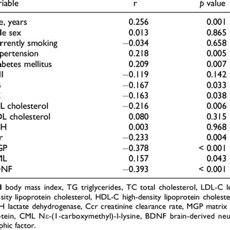 Logistic Regression Analysis Of Cardiovascular Risk Factors For Download Scientific Diagram