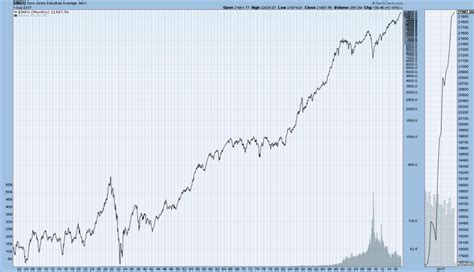 Monthly LOG Stock Charts DJIA – DJTA – S&P500 – Nasdaq Index