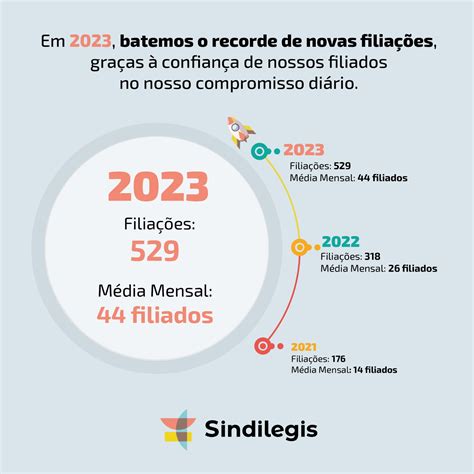 Recorde batido Sindilegis registra 529 novas filiações em 2023