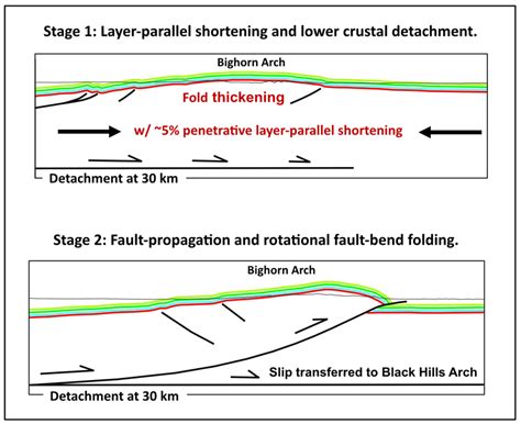 Proposed two-stage sequence of fault-related folding during the ...