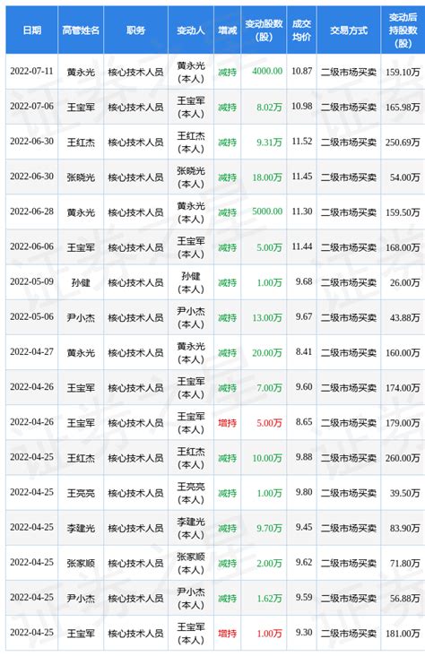 仕佳光子：7月11日公司高管黄永光减持公司股份合计4000股数据融资融券信息