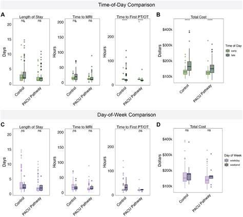 A Boxplots Of Los Time To First Postoperative Mri And Time To First