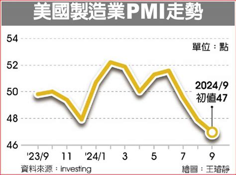 連三降！美9月製造業pmi降至15個月低點 日報 工商時報