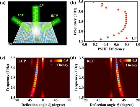 [pdf] Achieving Photonic Spin Hall Effect Spin Selective Absorption And Beam Deflection With A