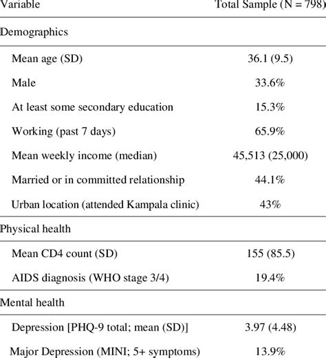 Baseline Sample Characteristics Download Table