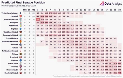 Premier League 2023 24 Predictions October Update