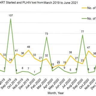 Newly Initiation Of ART And Lost PLWHA Of Participants Pre COVID 19