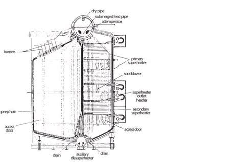 Boiler Construction: Watertube Boilers