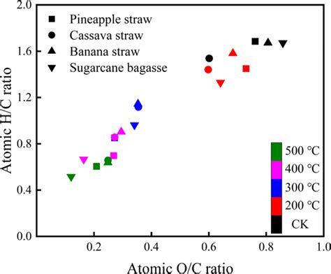 Van Krevelen Plot For Four Tropical Crop Residues And Their Biochar CK