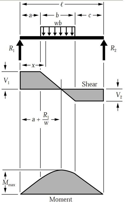 Shear Force And Bending Moment Diagrams Distributed Load Lea