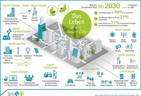 smart city konzept  genius