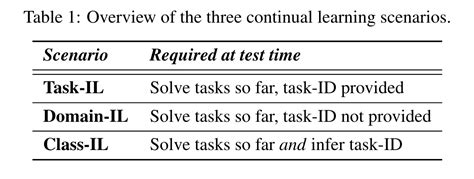 Continual Learning Papers With Code