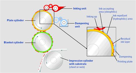 Schematic Diagram Of Offset Press Download Scientific Diagram