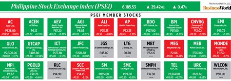 How Psei Member Stocks Performed — November 4 2022 Businessworld Online