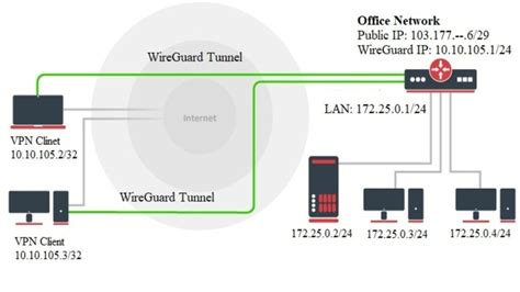 Wireguard Vpn Setup In Mikrotik Routeros With Windows