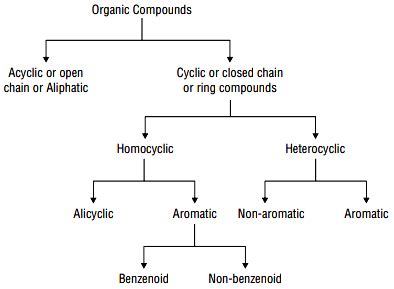 Classification of organic compounds - Sarthaks eConnect | Largest ...