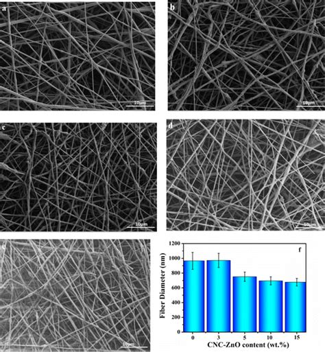 Fe Sem Images Of Neat Phbv A And Nanofibrous Membranes Reinforced