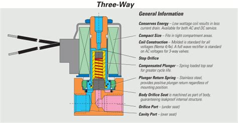 Solenoid Valves Solenoid Solutions Inc