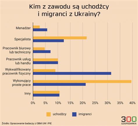 Uchodźcy z Ukrainy chcą wracać do kraju Tylko co czwarty planuje