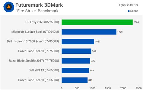 Ryzen Mobile Finally Arrives AMD Ryzen 5 2500U Review 3DMark