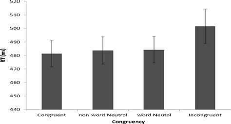 Mean Reaction Time Rt For The Congruency Conditions Of Stroop Trials Download Scientific