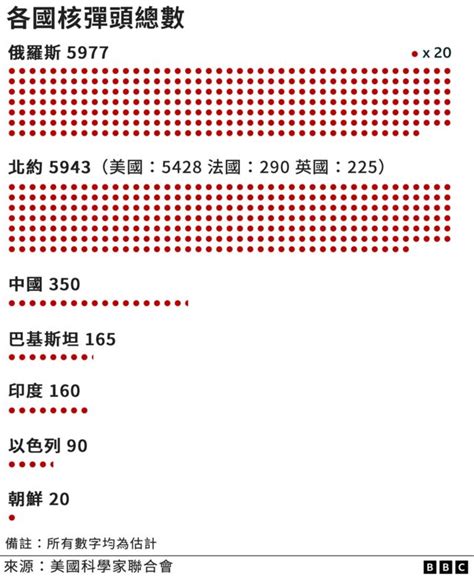 乌克兰战争和普京“核威胁”：俄罗斯和各国的核武器现状 Bbc News 中文