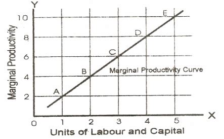 Law of increasing return - definition, assumptions, schedule, diagram, application ...