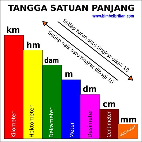 Tabel Konversi Satuan Panjang