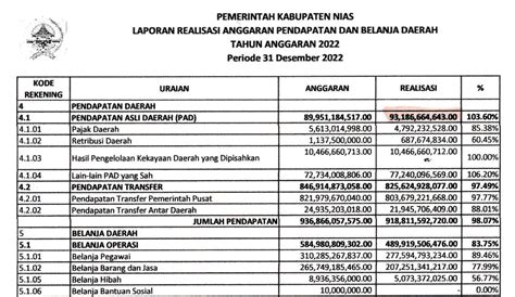 Infografis Laporan Realisasi Anggaran Lra Tahun Dan I