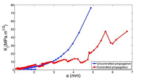 Comparison Between A Load Shedding Test And Constant Loading Path Test