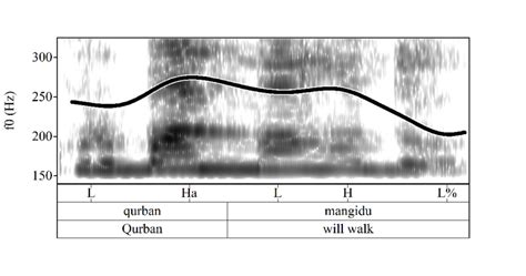 9 Pitch Track Spectrogram And Annotation For The Sentence Qurban