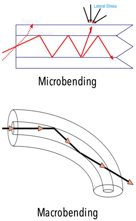 A Focus on the Critical Optical Parameter Attenuation | OFS