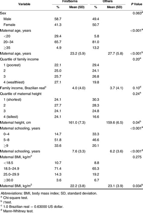 Description Of The Covariates Sex Maternal Age Socioeconomic Status Download Scientific