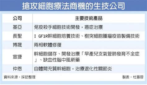 細胞療法掀熱潮 生醫公司卡位搶商機 產業．科技 工商時報