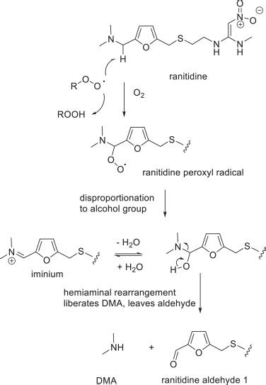 Ranitidine A Proposed Mechanistic Rationale For NDMA Formation And A