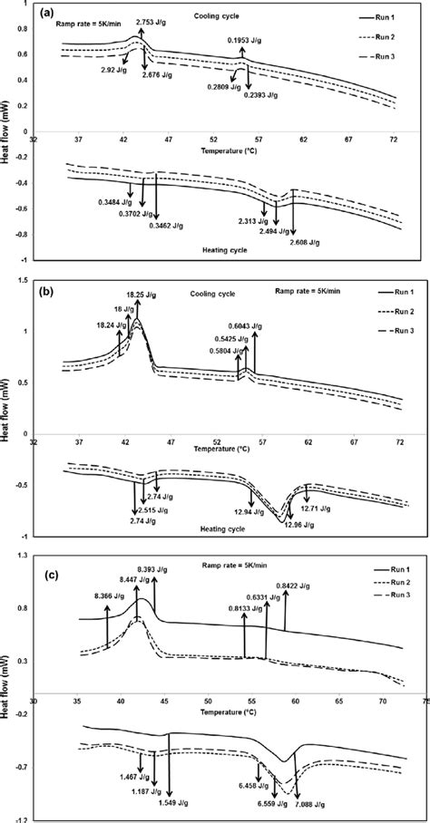 Heat Flow Temperature Plots For A Paraffin Wax Water Nanoemulsion Download Scientific