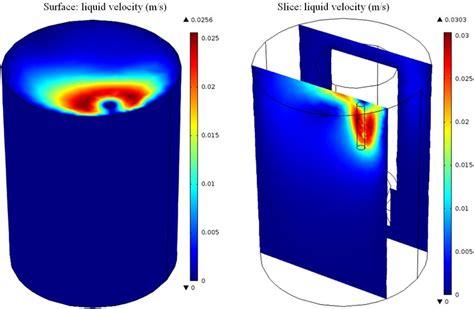 The Molten Flux Flow Profile A On The Surface And B On The Vertical Download Scientific