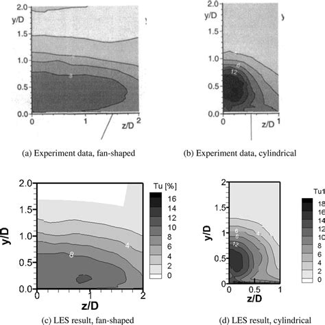 The Comparison Of Turbulence Intensity Contours At Xd 4 Between