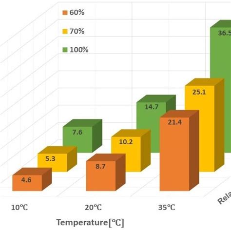 The Relationship Between Relative Humidity Temperature And Moisture