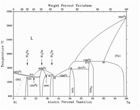 An Overview Of The Al Ni Phase Diagram