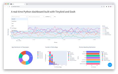 Build A Real Time Dashboard In Python With Tinybird And Dash