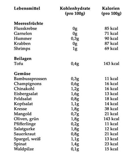 Low Carb Di T Liste Mit Lebensmitteln Mindstyle Magazin