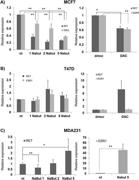 HDAC Inhibitors And RET Expression In Breast Cancer Cell Lines MRNA